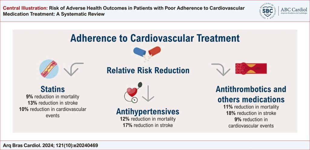 Risk of Adverse Health Outcomes in Patients with Poor Adherence to ...