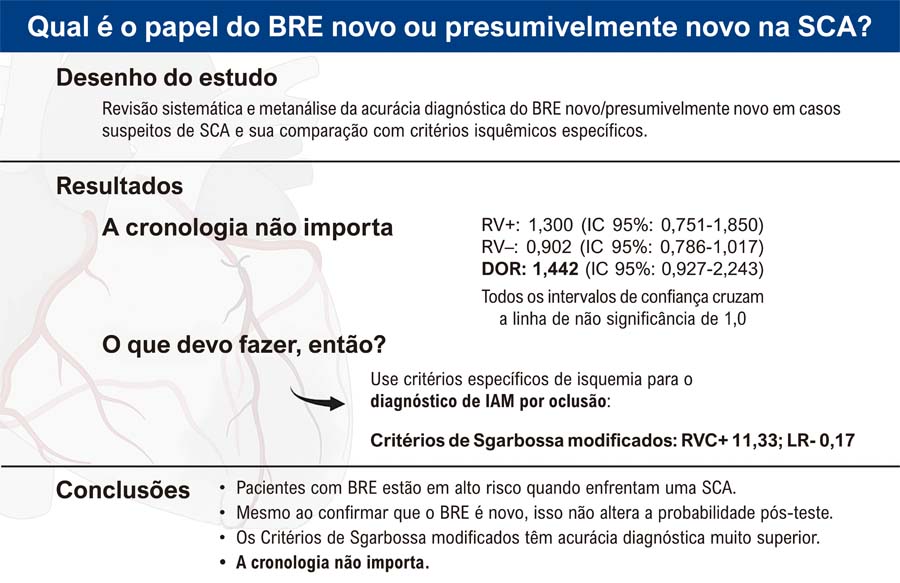 Acurácia da Cronologia do Bloqueio de Ramo Esquerdo e dos Critérios Eletrocardiográficos para o Diagnóstico de Infarto Agudo do Miocárdio: Revisão Sistemática e Metanálise